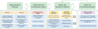 Monthly industrial added value monitoring model with multi-source big data